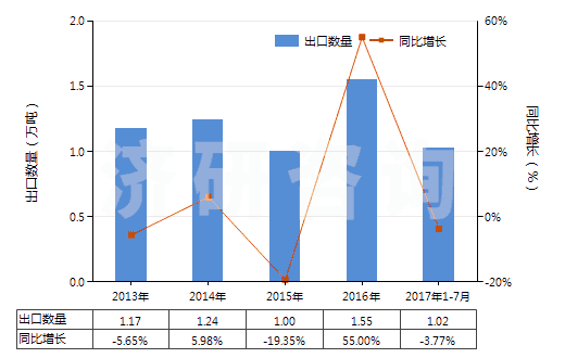 2013-2017年7月中國(guó)其他無(wú)環(huán)醇鹵化、磺化、硝化或亞硝化衍生物(HS29055900)出口量及增速統(tǒng)計(jì)